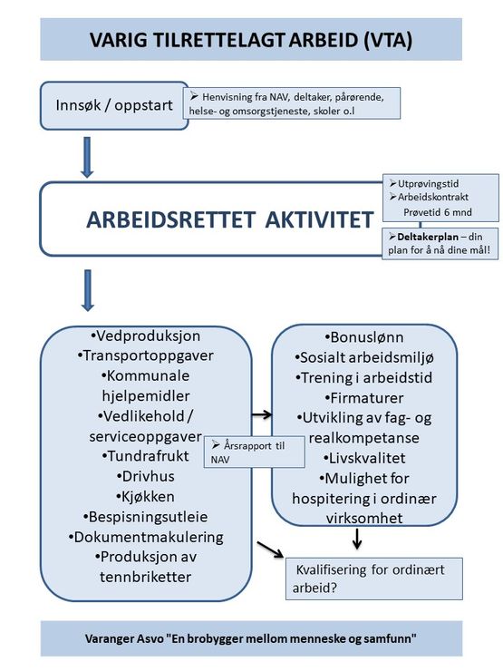 Arbeidsrettet Tiltak | Varanger ASVO